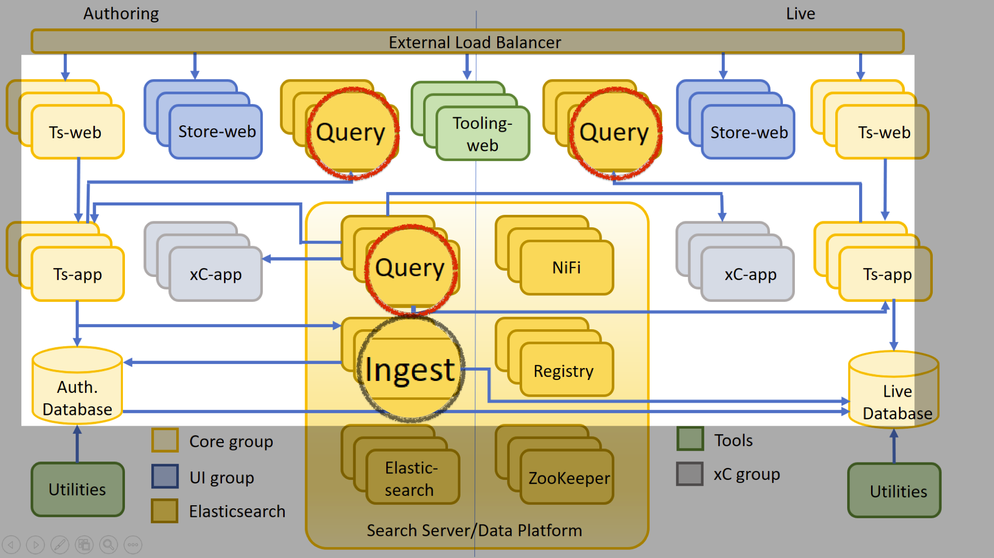 Ingest and Query highlighted in the overall architecture